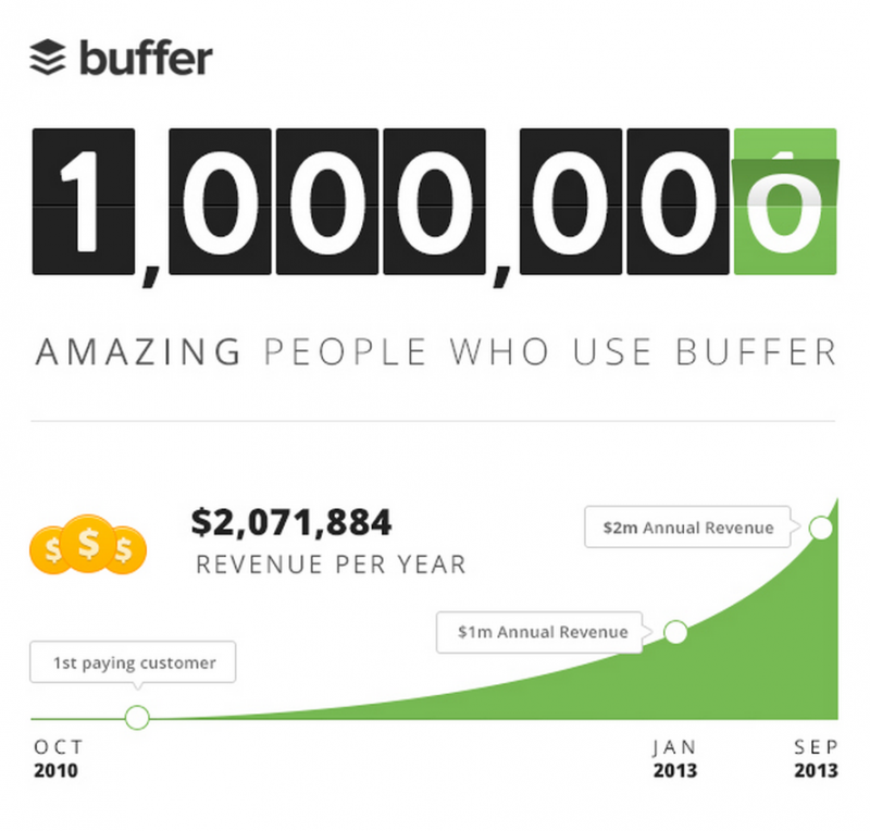 From_0_to_1_000_000_users__The_Journey_and_statistics_of_Buffer_-_The_Buffer_Blog 2