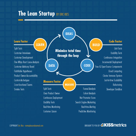 The Lean Startup Principles